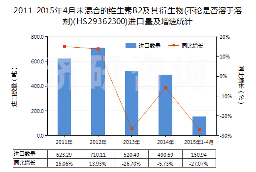 2011-2015年4月未混合的維生素B2及其衍生物(不論是否溶于溶劑)(HS29362300)進(jìn)口量及增速統(tǒng)計(jì) 2011-2015年4月未混合的維生素B2及其衍生物(不論是否溶于溶劑)(HS29362300)進(jìn)口量及增速統(tǒng)計(jì)